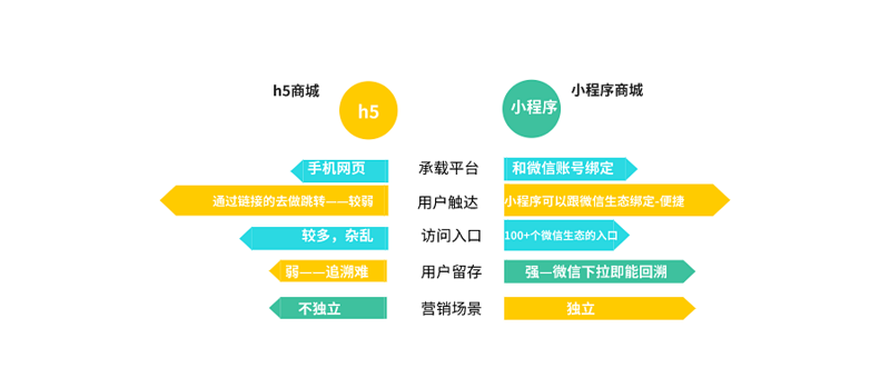 小程序开发：移动互联网的轻骑兵